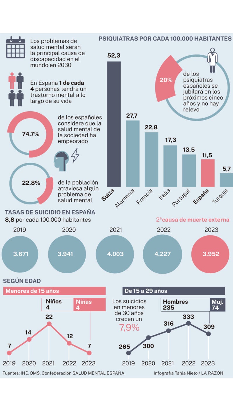 Psychiatry and suicide rate in Spain