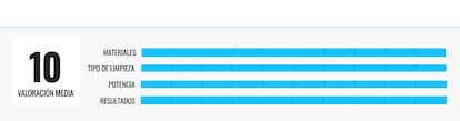 Average rating of the device.