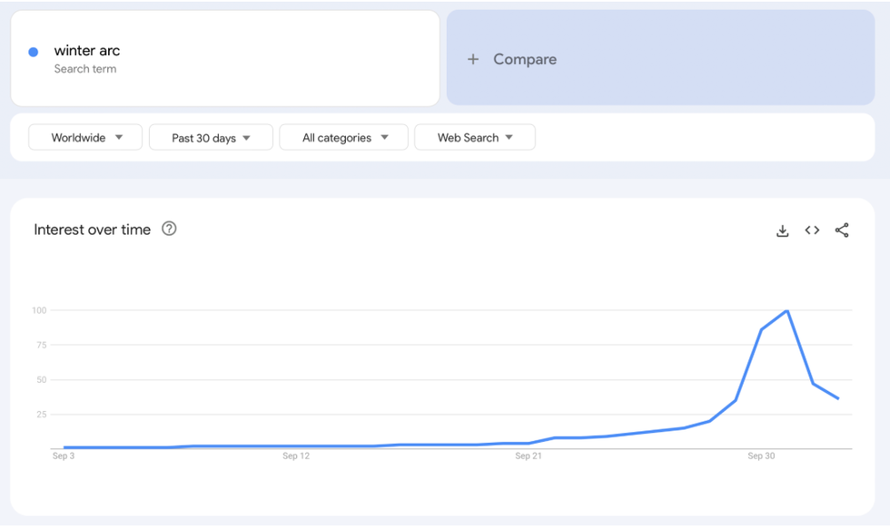 winter arc google trend